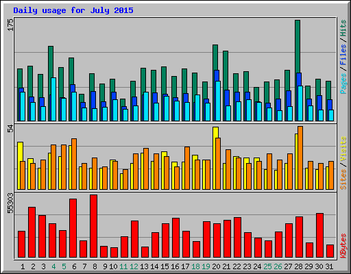 Daily usage for July 2015