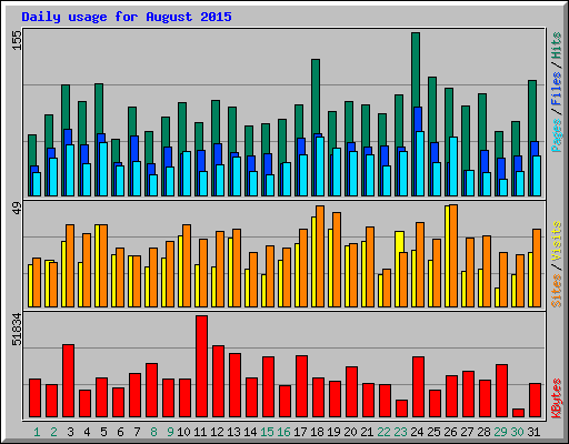 Daily usage for August 2015