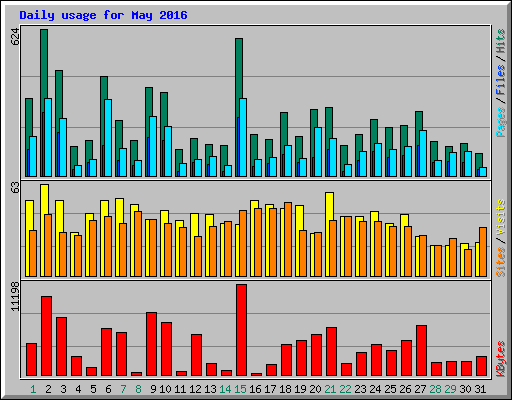 Daily usage for May 2016