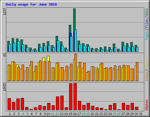 Daily usage for June 2016