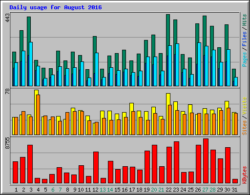 Daily usage for August 2016