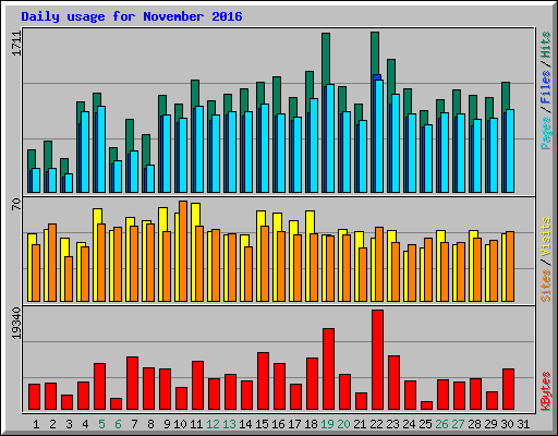 Daily usage for November 2016