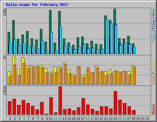 Daily usage for February 2017