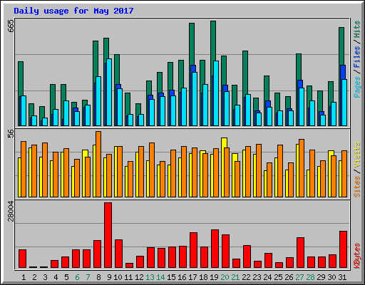 Daily usage for May 2017