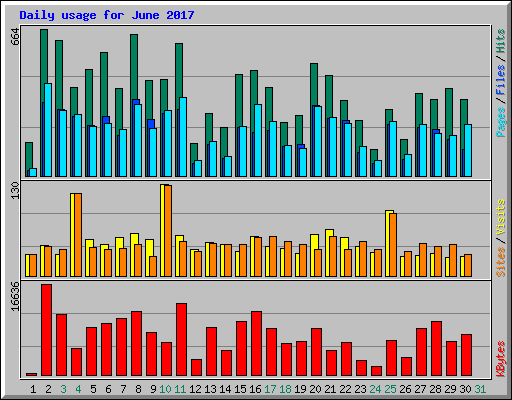 Daily usage for June 2017