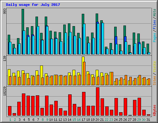 Daily usage for July 2017