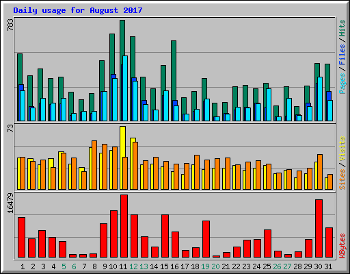 Daily usage for August 2017