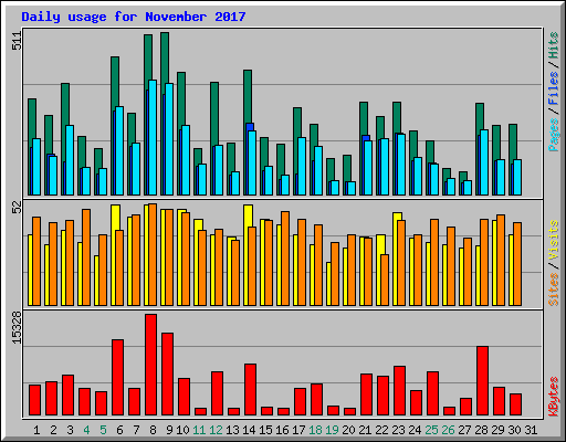 Daily usage for November 2017