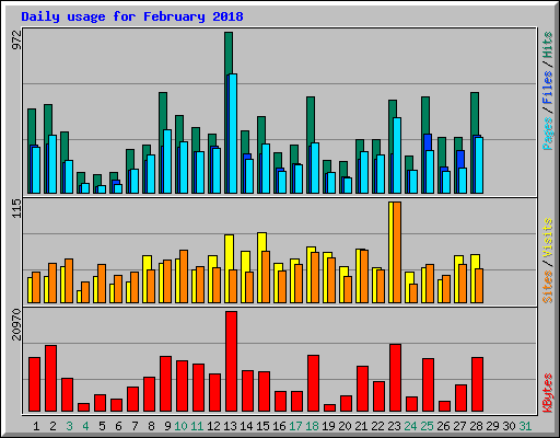Daily usage for February 2018