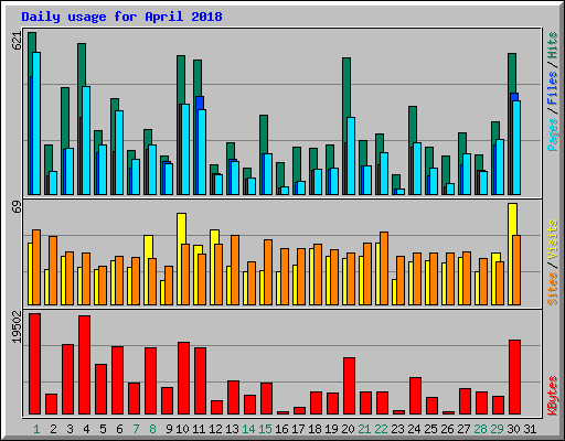 Daily usage for April 2018