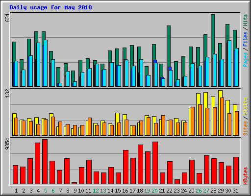 Daily usage for May 2018