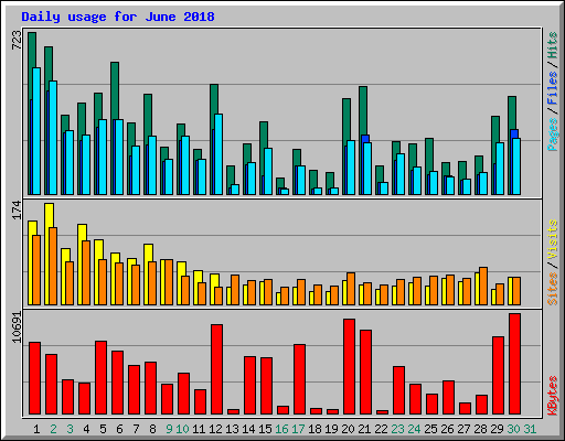 Daily usage for June 2018