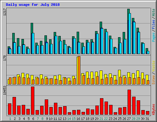 Daily usage for July 2018