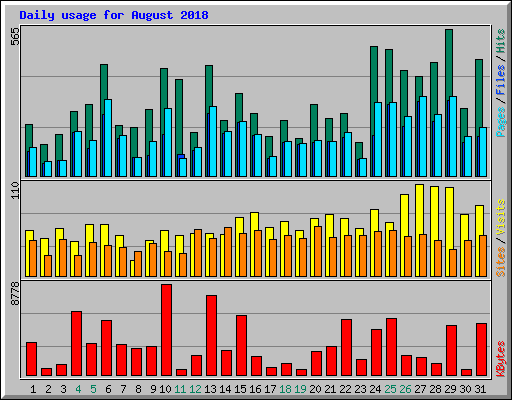 Daily usage for August 2018