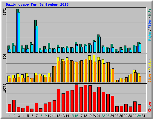 Daily usage for September 2018