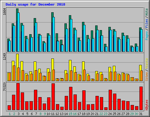Daily usage for December 2018