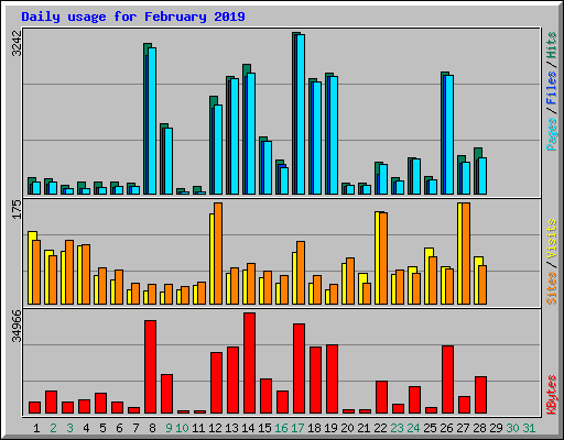 Daily usage for February 2019