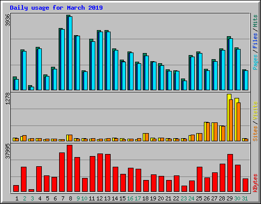 Daily usage for March 2019