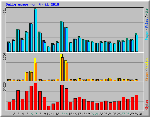 Daily usage for April 2019