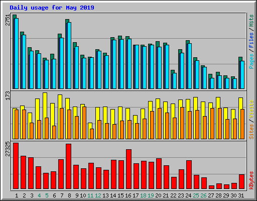 Daily usage for May 2019