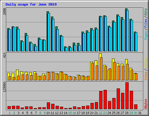 Daily usage for June 2019