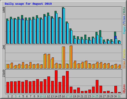 Daily usage for August 2019