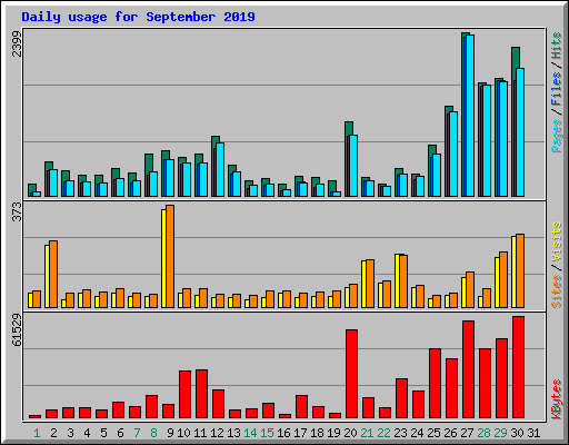 Daily usage for September 2019