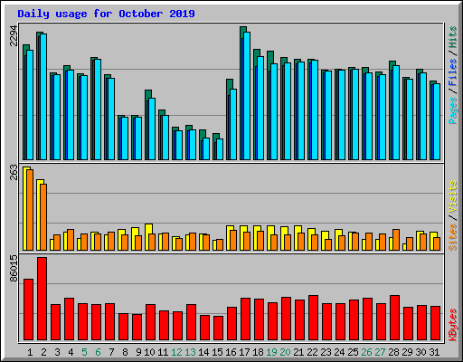 Daily usage for October 2019