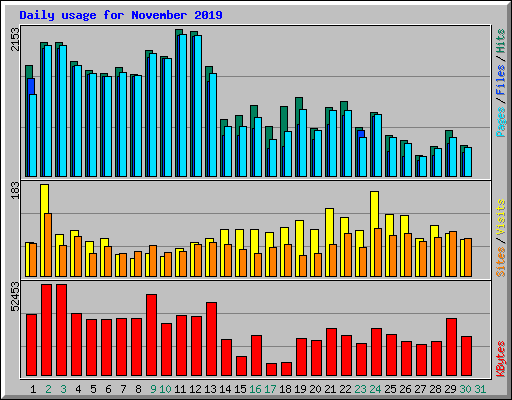 Daily usage for November 2019