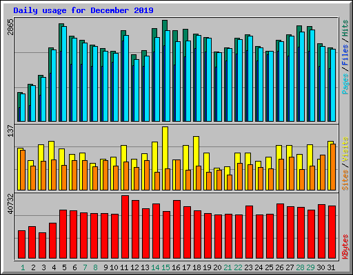 Daily usage for December 2019