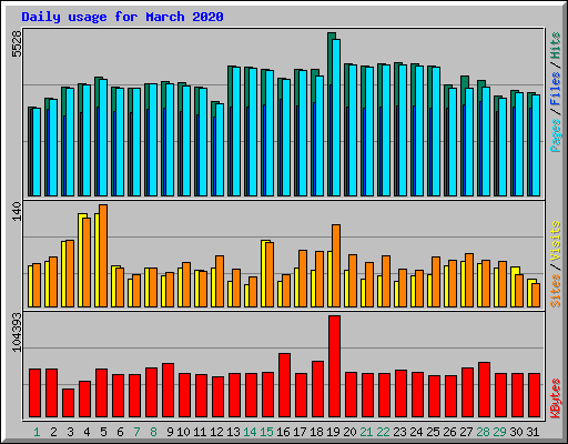 Daily usage for March 2020