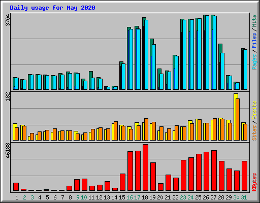 Daily usage for May 2020