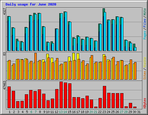 Daily usage for June 2020