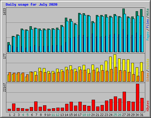 Daily usage for July 2020