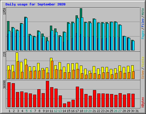 Daily usage for September 2020