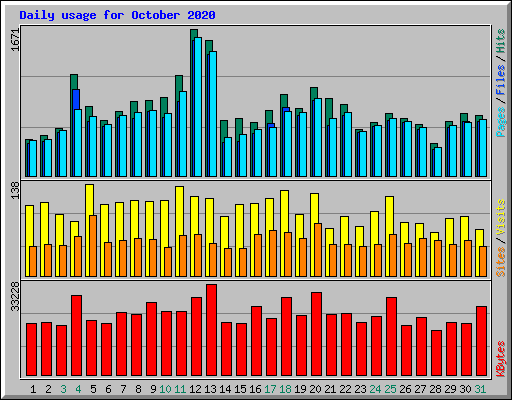 Daily usage for October 2020