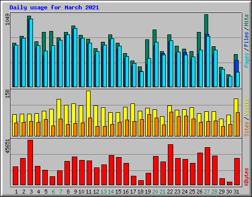 Daily usage for March 2021