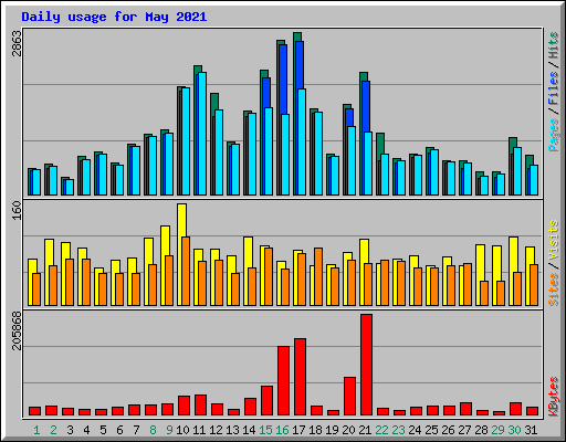 Daily usage for May 2021