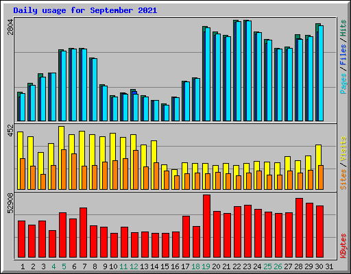 Daily usage for September 2021