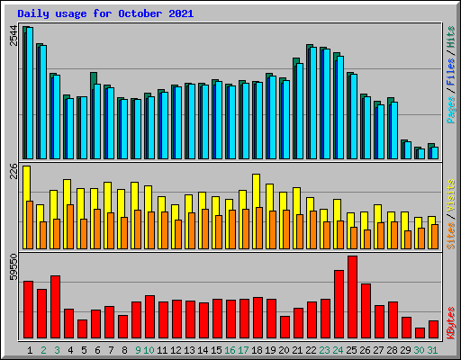 Daily usage for October 2021