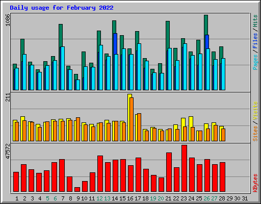 Daily usage for February 2022