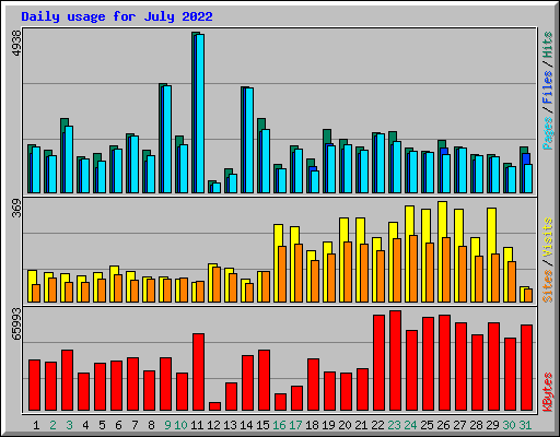 Daily usage for July 2022