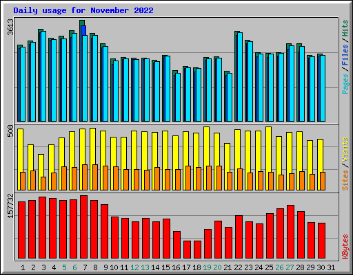 Daily usage for November 2022