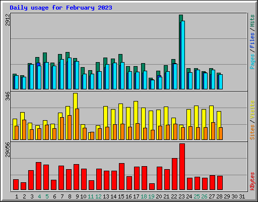 Daily usage for February 2023