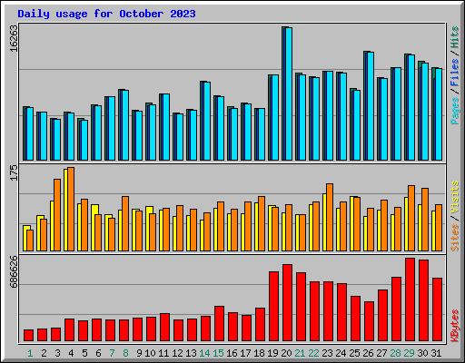 Daily usage for October 2023