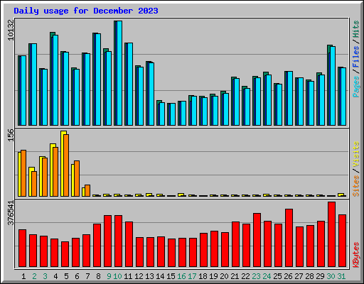 Daily usage for December 2023