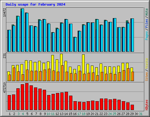Daily usage for February 2024