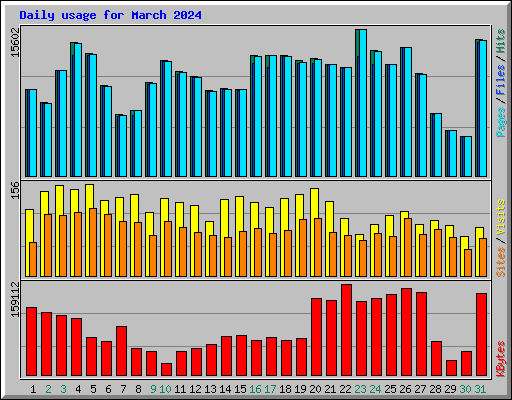 Daily usage for March 2024