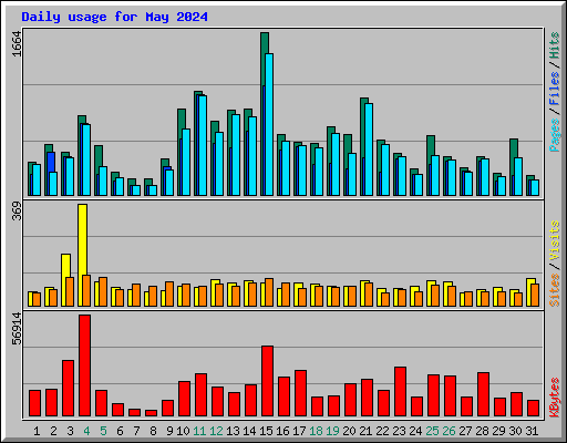 Daily usage for May 2024