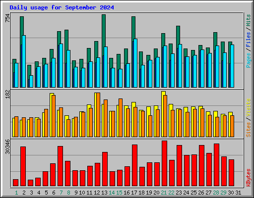 Daily usage for September 2024